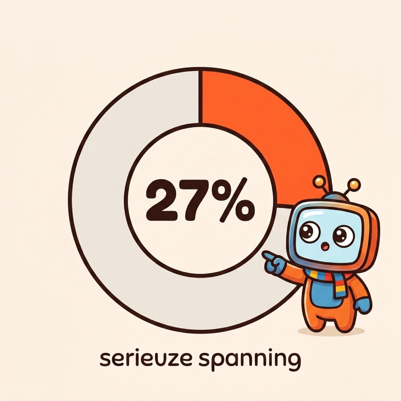 Donutdiagram: 27% van de AL- en 6-titels bevat serieuze spanning